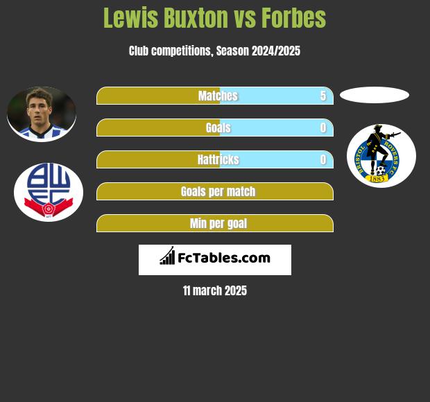 Lewis Buxton vs Forbes h2h player stats