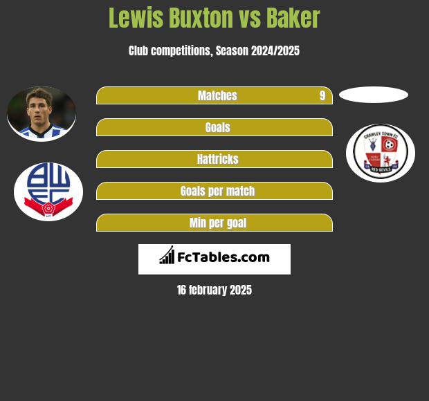 Lewis Buxton vs Baker h2h player stats