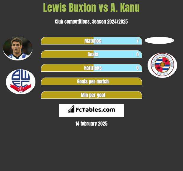 Lewis Buxton vs A. Kanu h2h player stats