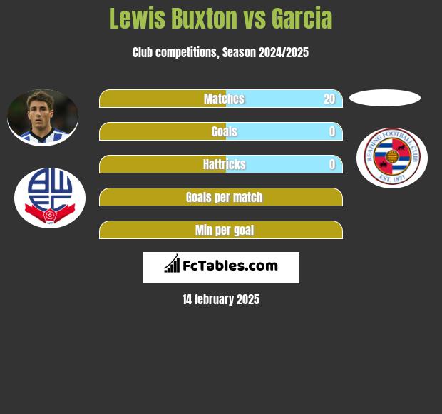 Lewis Buxton vs Garcia h2h player stats