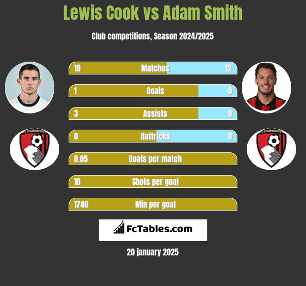 Lewis Cook vs Adam Smith h2h player stats