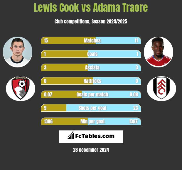 Lewis Cook vs Adama Traore h2h player stats