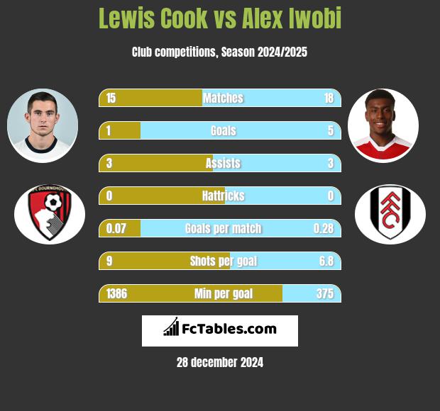 Lewis Cook vs Alex Iwobi h2h player stats