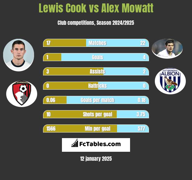 Lewis Cook vs Alex Mowatt h2h player stats