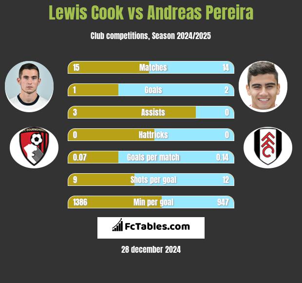 Lewis Cook vs Andreas Pereira h2h player stats