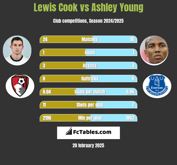 Lewis Cook vs Ashley Young h2h player stats