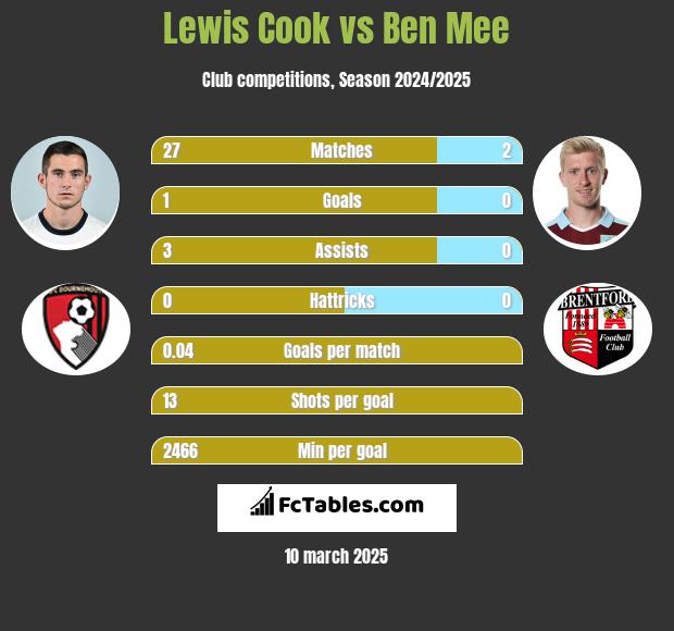 Lewis Cook vs Ben Mee h2h player stats