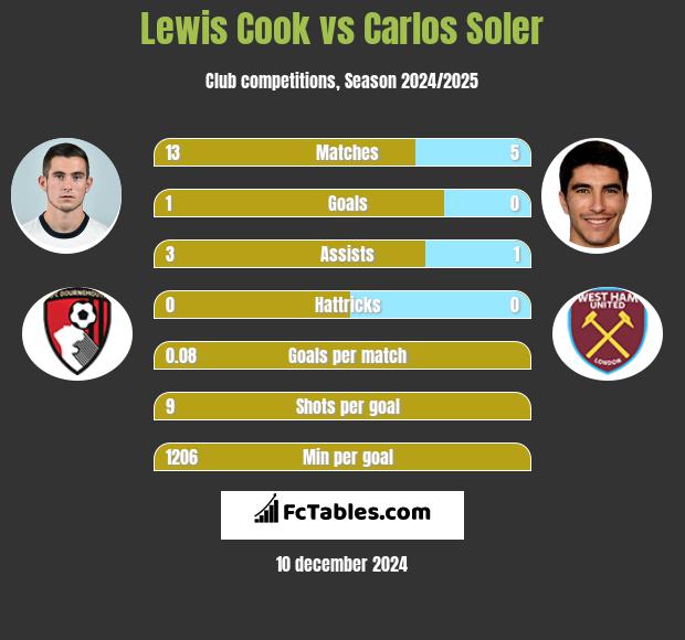 Lewis Cook vs Carlos Soler h2h player stats