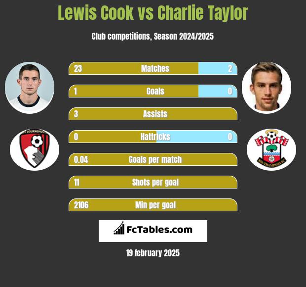 Lewis Cook vs Charlie Taylor h2h player stats