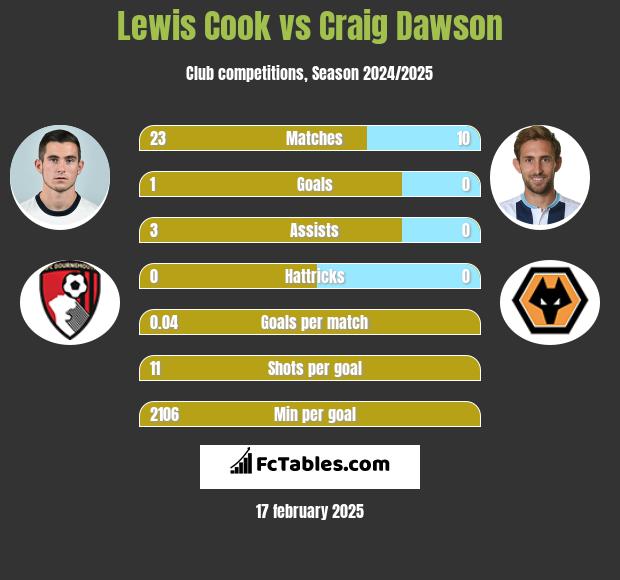 Lewis Cook vs Craig Dawson h2h player stats