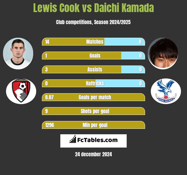 Lewis Cook vs Daichi Kamada h2h player stats