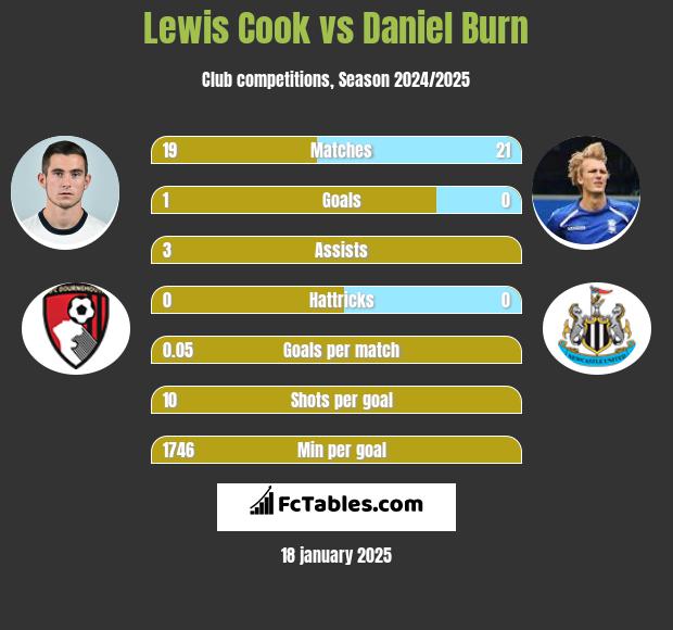 Lewis Cook vs Daniel Burn h2h player stats