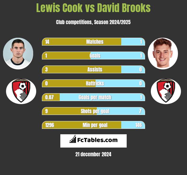 Lewis Cook vs David Brooks h2h player stats