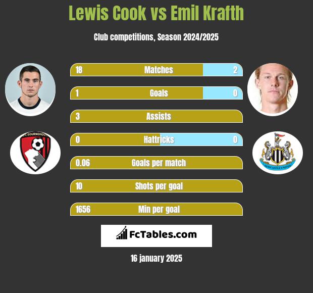 Lewis Cook vs Emil Krafth h2h player stats