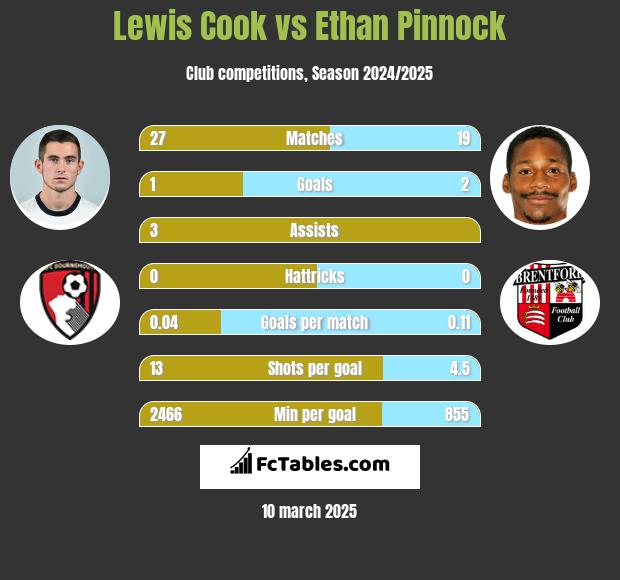 Lewis Cook vs Ethan Pinnock h2h player stats