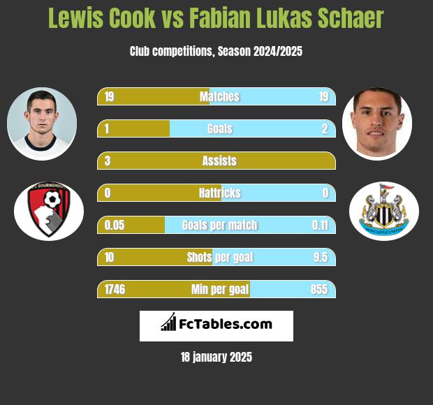 Lewis Cook vs Fabian Lukas Schaer h2h player stats