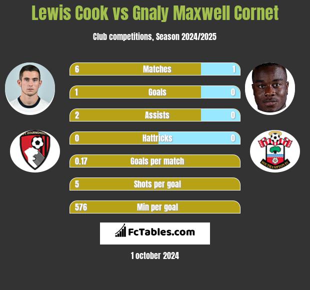 Lewis Cook vs Gnaly Cornet h2h player stats