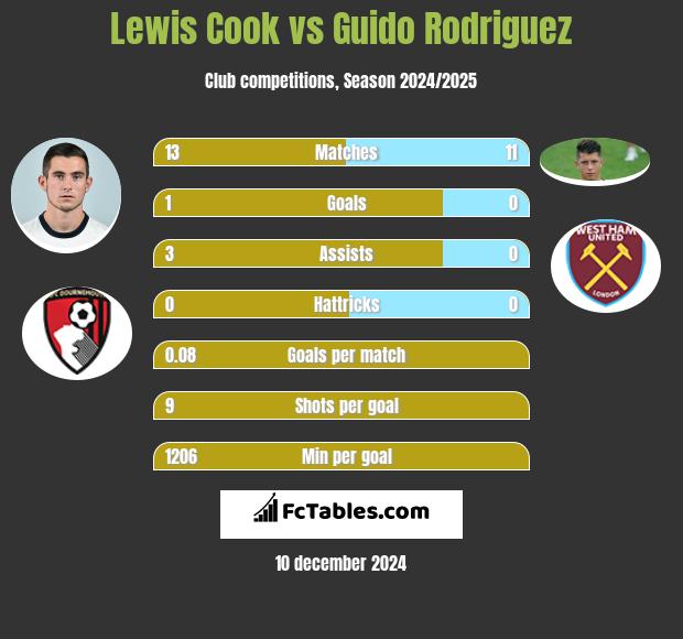 Lewis Cook vs Guido Rodriguez h2h player stats