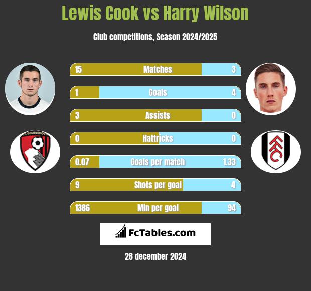 Lewis Cook vs Harry Wilson h2h player stats