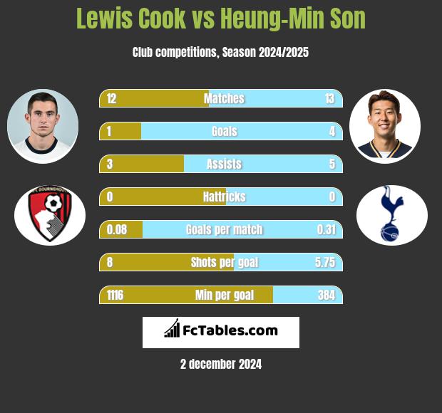 Lewis Cook vs Heung-Min Son h2h player stats