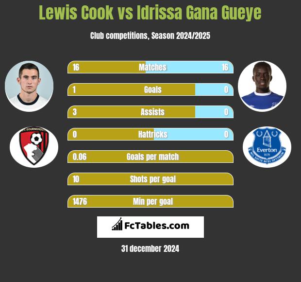 Lewis Cook vs Idrissa Gana Gueye h2h player stats