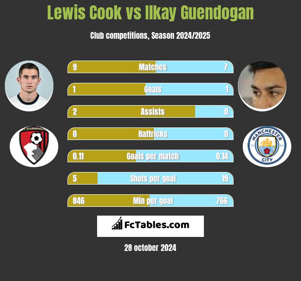 Lewis Cook vs Ilkay Guendogan h2h player stats