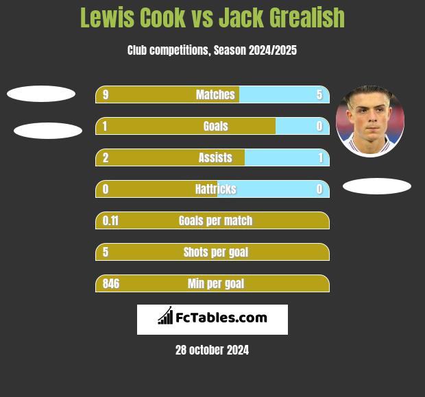 Lewis Cook vs Jack Grealish h2h player stats