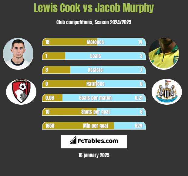 Lewis Cook vs Jacob Murphy h2h player stats