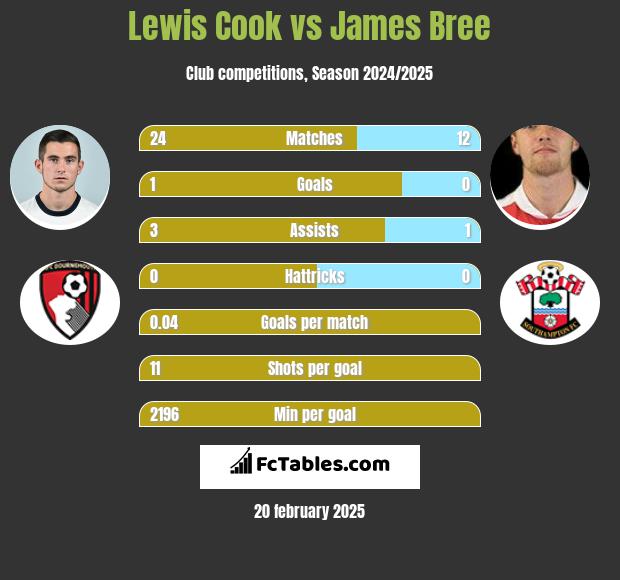 Lewis Cook vs James Bree h2h player stats