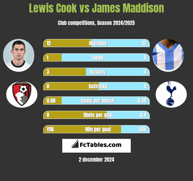 Lewis Cook vs James Maddison h2h player stats