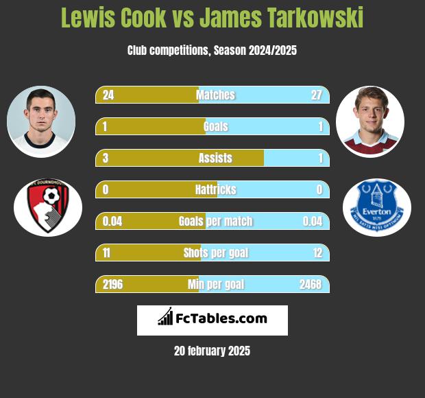 Lewis Cook vs James Tarkowski h2h player stats