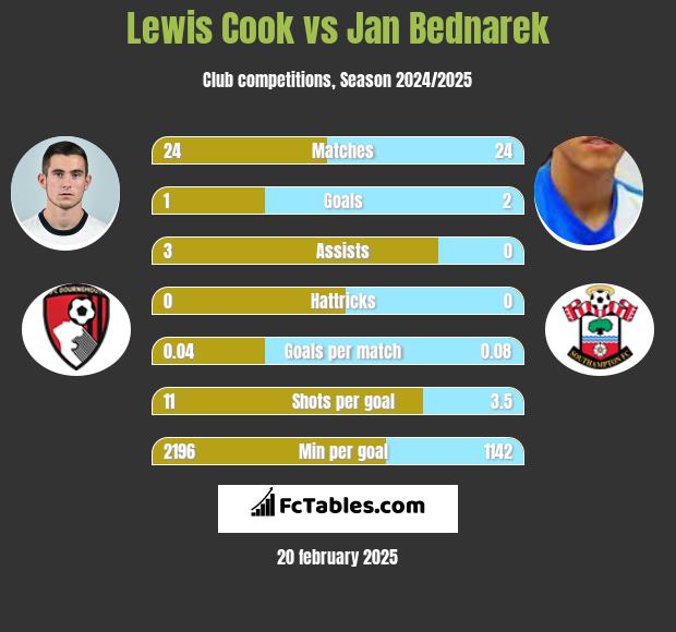 Lewis Cook vs Jan Bednarek h2h player stats