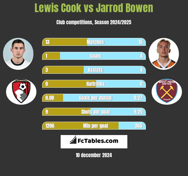 Lewis Cook vs Jarrod Bowen h2h player stats