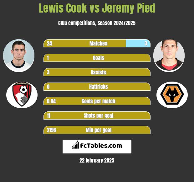 Lewis Cook vs Jeremy Pied h2h player stats