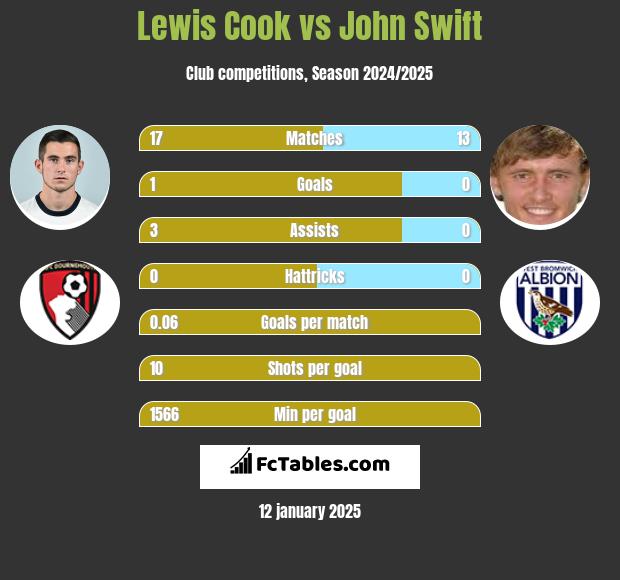 Lewis Cook vs John Swift h2h player stats