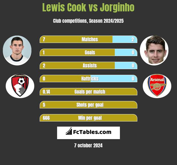 Lewis Cook vs Jorginho h2h player stats