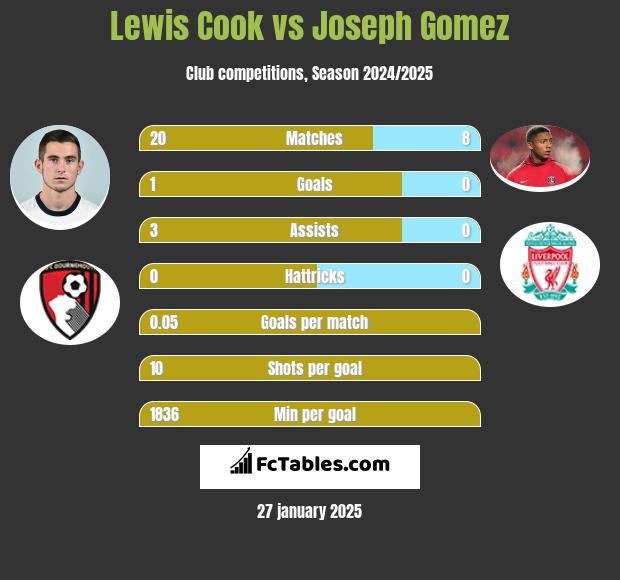 Lewis Cook vs Joseph Gomez h2h player stats