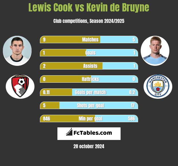 Lewis Cook vs Kevin de Bruyne h2h player stats