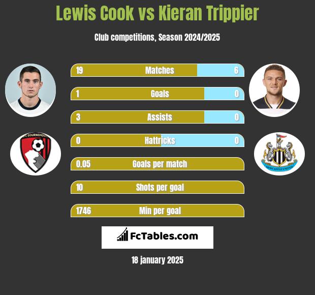 Lewis Cook vs Kieran Trippier h2h player stats