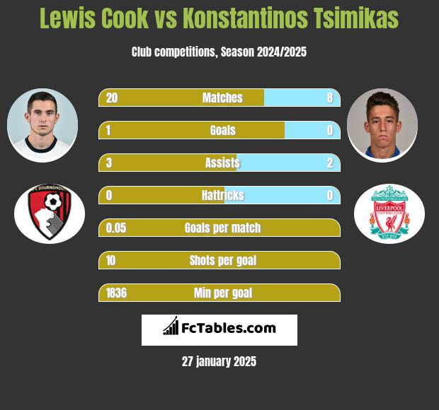 Lewis Cook vs Konstantinos Tsimikas h2h player stats