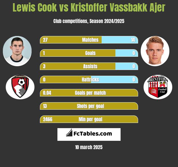 Lewis Cook vs Kristoffer Vassbakk Ajer h2h player stats