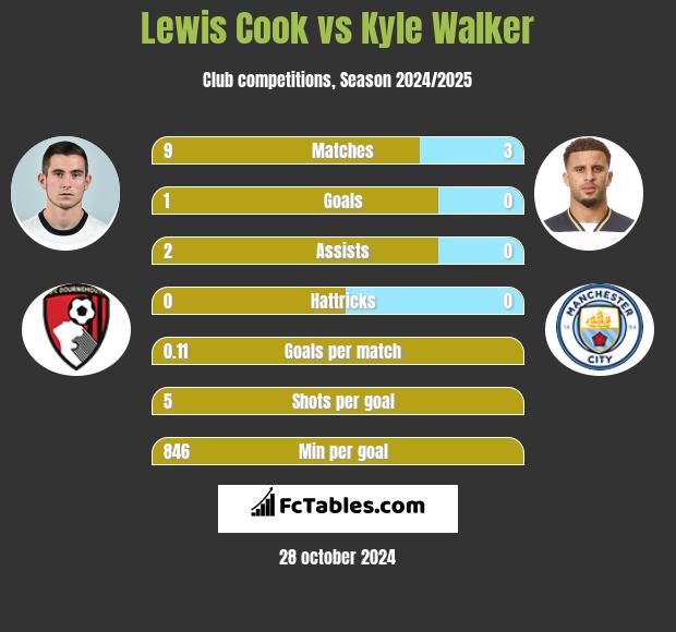 Lewis Cook vs Kyle Walker h2h player stats