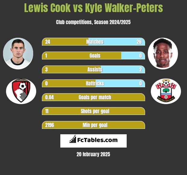 Lewis Cook vs Kyle Walker-Peters h2h player stats