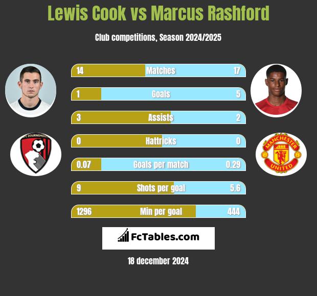 Lewis Cook vs Marcus Rashford h2h player stats