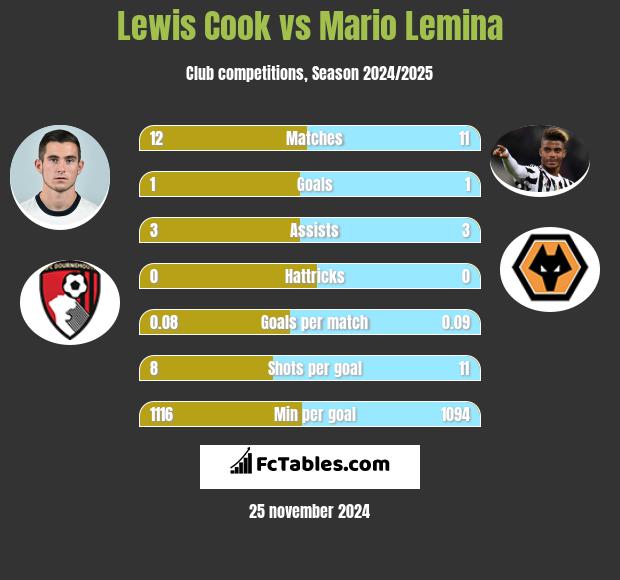 Lewis Cook vs Mario Lemina h2h player stats