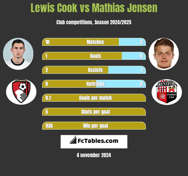 Lewis Cook vs Mathias Jensen h2h player stats