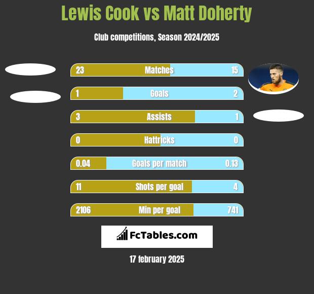 Lewis Cook vs Matt Doherty h2h player stats