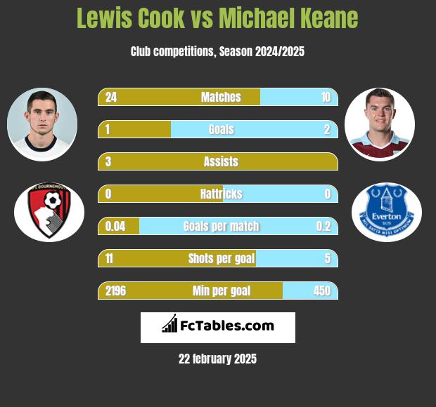 Lewis Cook vs Michael Keane h2h player stats