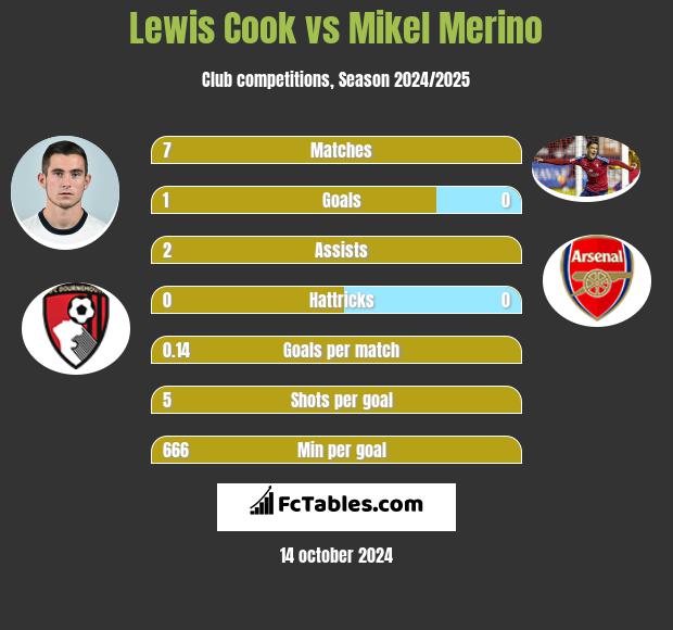 Lewis Cook vs Mikel Merino h2h player stats