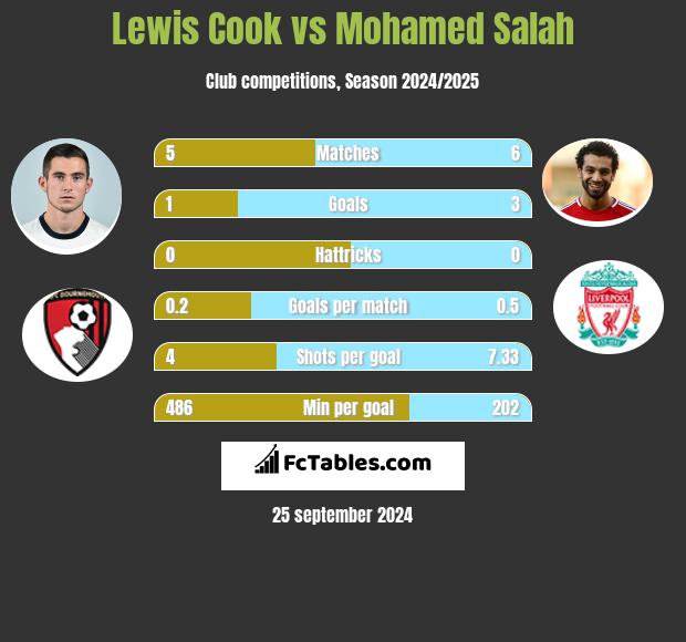 Lewis Cook vs Mohamed Salah h2h player stats